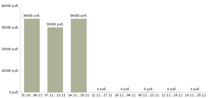 Вакансии специалист по сбыту в Хабаровске - Медиана зарплат специалист по сбыту в Хабаровске за 2 месяца