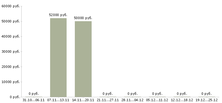 Вакансии токарь 5 разряда Чувашия - Медиана зарплат токарь 5 разряда Чувашия за 2 месяца