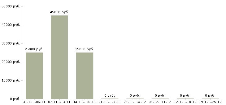 Вакансии требуется автослесарь в Челябинске - Медиана зарплат требуется автослесарь в Челябинске за 2 месяца