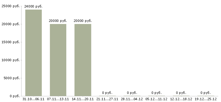 Вакансии требуются сотрудники на дому в Обнинске - Медиана зарплат требуются сотрудники на дому в Обнинске за 2 месяца