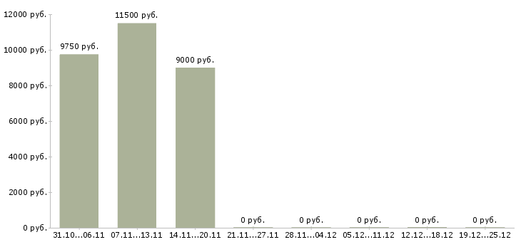 Вакансии уборщик офисных помещений Татарстан - Медиана зарплат уборщик офисных помещений Татарстан за 2 месяца