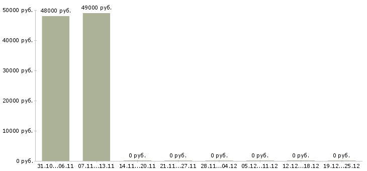 Вакансии упаковщики товаров Марий эл - Медиана зарплат упаковщики товаров Марий эл за 2 месяца