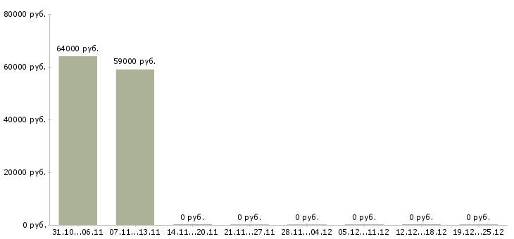 Вакансии упаковщица одежды в Пскове - Медиана зарплат упаковщица одежды в Пскове за 2 месяца