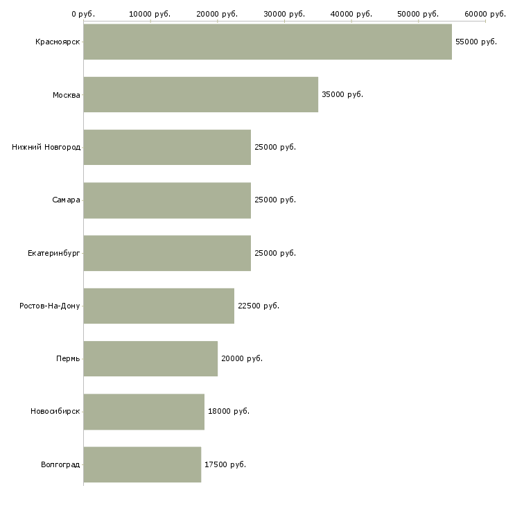 Поиск работы диспетчер 1с-Медиана зарплаты для вакансии «диспетчер 1с» в других городах