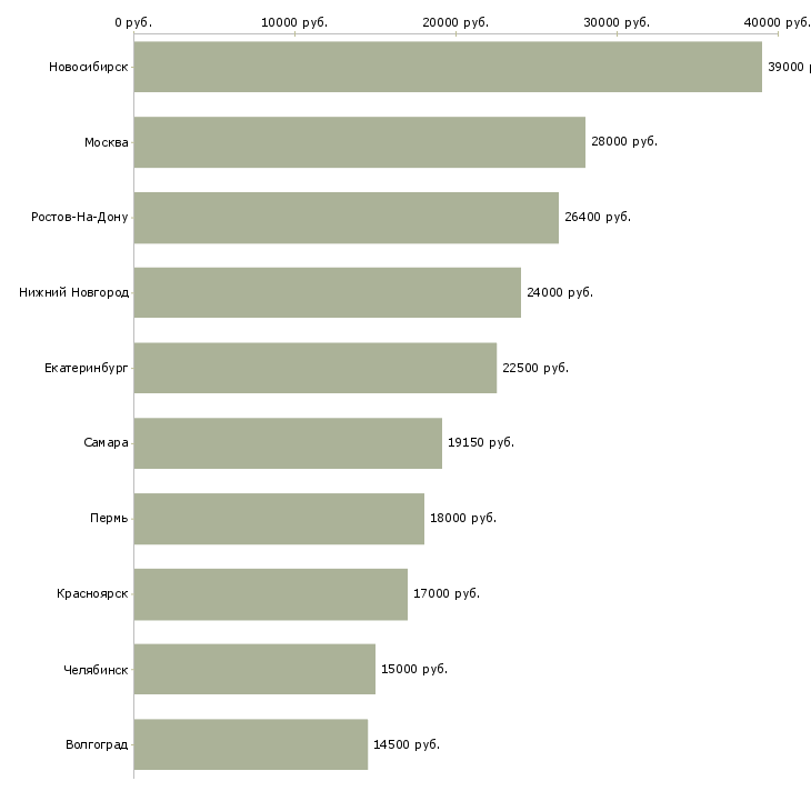 Поиск работы охранники 4 5 6 разряда-Медиана зарплаты для вакансии «охранники 4 5 6 разряда» в других городах