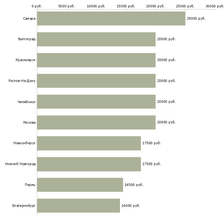 Поиск работы расклейщик рекламы-Медиана зарплаты для вакансии «расклейщик рекламы» в других городах
