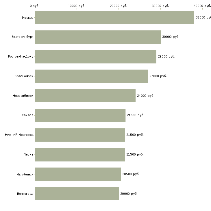 Поиск работы сотрудник внутреннего распорядка-Медиана зарплаты для вакансии «сотрудник внутреннего распорядка» в других городах