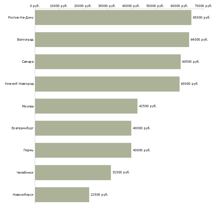 Поиск работы упаковщица одежды-Медиана зарплаты для вакансии «упаковщица одежды» в других городах