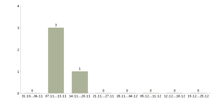 Работа менеджер по развитию розничной сети Карелия - Число вакансий Карелия по специальности менеджер по развитию розничной сети за 2 месяца