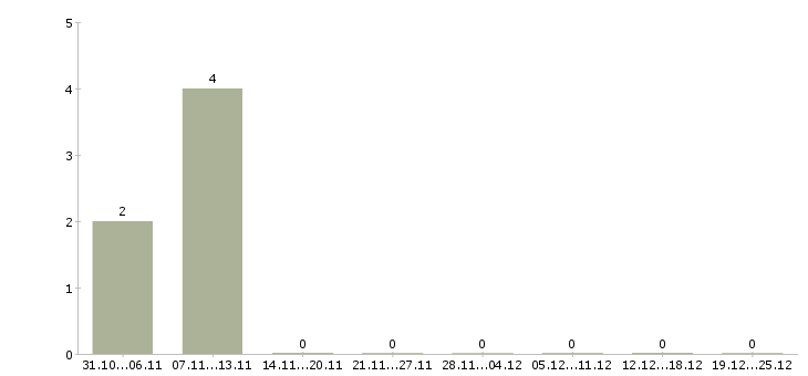 Работа работник торгового зала вахта в Астрахани - Число вакансий в Астрахани по специальности работник торгового зала вахта за 2 месяца
