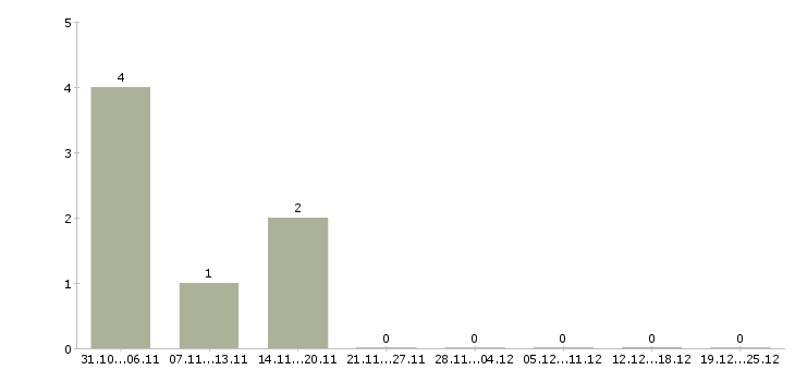 Работа сортировщик одежды в Астрахани - Число вакансий в Астрахани по специальности сортировщик одежды за 2 месяца