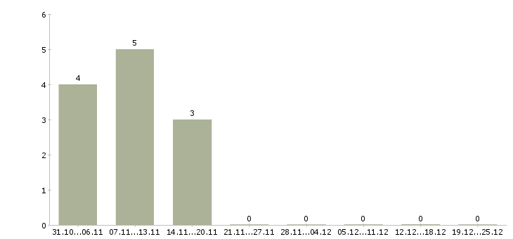 Работа директор розничных продаж в Владимире - Число вакансий в Владимире по специальности директор розничных продаж за 2 месяца
