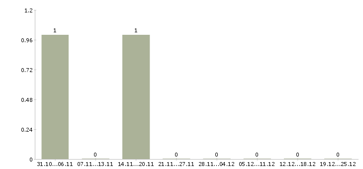 Работа требуются автомойщики в Иркутске - Число вакансий в Иркутске по специальности требуются автомойщики за 2 месяца