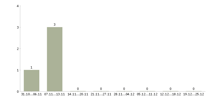 Работа менеджер по подбору и обучению в Люберцах - Число вакансий в Люберцах по специальности менеджер по подбору и обучению за 2 месяца