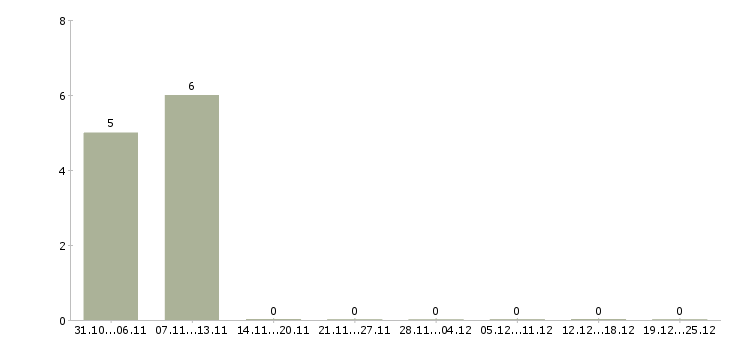 Работа токарь 4 разряда в Смоленске - Число вакансий в Смоленске по специальности токарь 4 разряда за 2 месяца