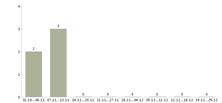 Работа внимание вакансия в Сургуте - Число вакансий в Сургуте по специальности внимание вакансия за 2 месяца