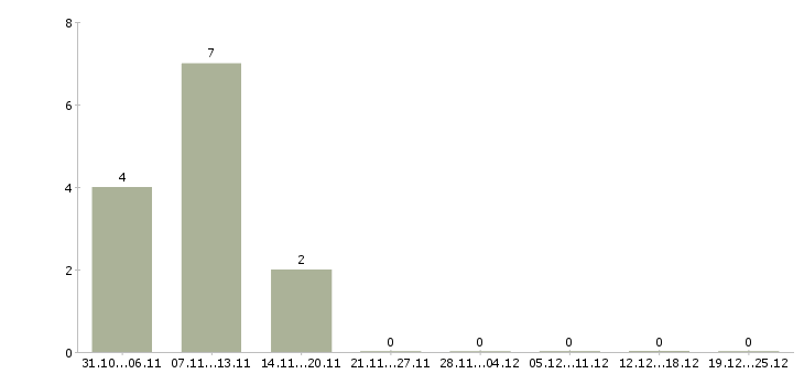 Работа набираем сотрудников в Сыктывкаре - Число вакансий в Сыктывкаре по специальности набираем сотрудников за 2 месяца