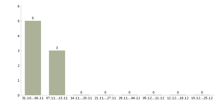 Работа набираю сотрудников в Чите - Число вакансий в Чите по специальности набираю сотрудников за 2 месяца