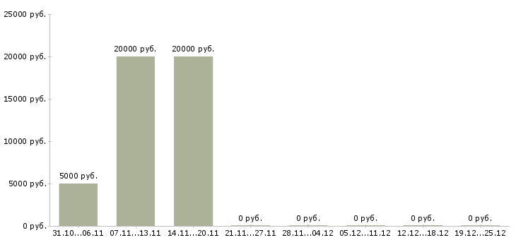 Вакансии администратор сайта на дому в Казани - Медиана зарплат администратор сайта на дому в Казани за 2 месяца