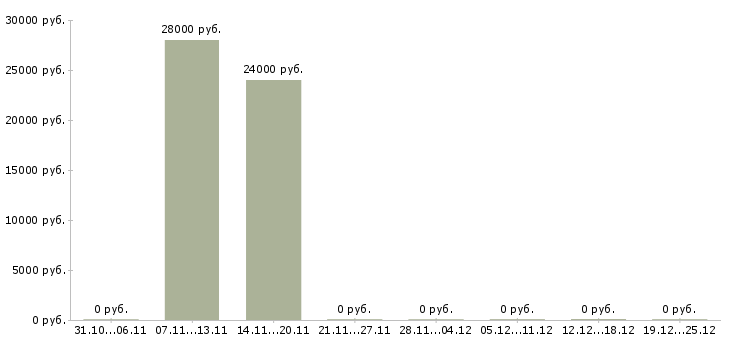 Вакансии аналитик отдела продаж Удмуртия - Медиана зарплат аналитик отдела продаж Удмуртия за 2 месяца
