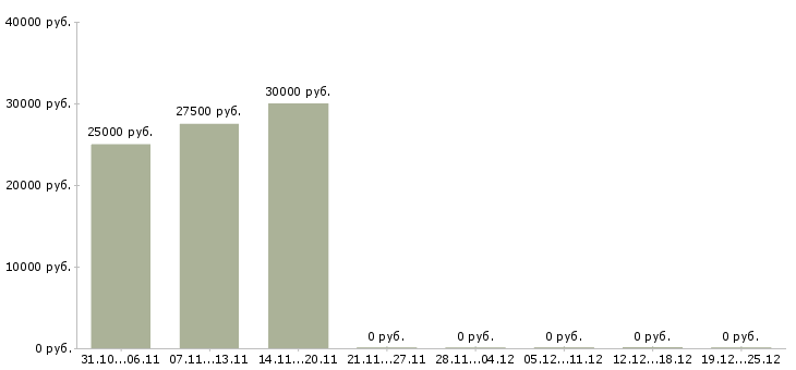 Вакансии бухгалтер в строительную организацию Нижний новгород - Медиана зарплат бухгалтер в строительную организацию Нижний новгород за 2 месяца