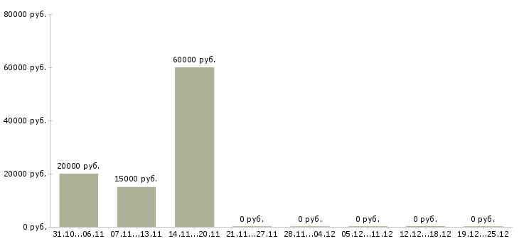 Вакансии ведущий специалист по продажам в Кирове - Медиана зарплат ведущий специалист по продажам в Кирове за 2 месяца