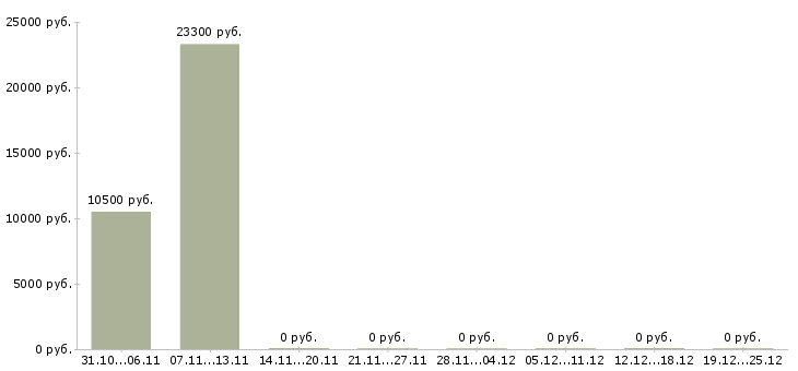 Вакансии вечерний кассир Нижний новгород - Медиана зарплат вечерний кассир Нижний новгород за 2 месяца