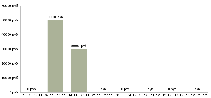 Вакансии водитель со знанием английского языка в Москве - Медиана зарплат водитель со знанием английского языка в Москве за 2 месяца