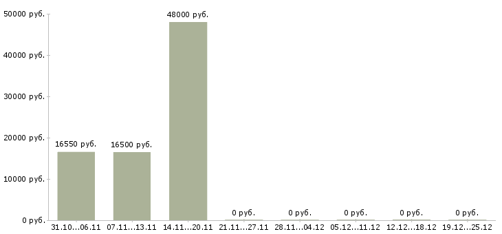 Вакансии компания ищет сотрудников в Курске - Медиана зарплат компания ищет сотрудников в Курске за 2 месяца