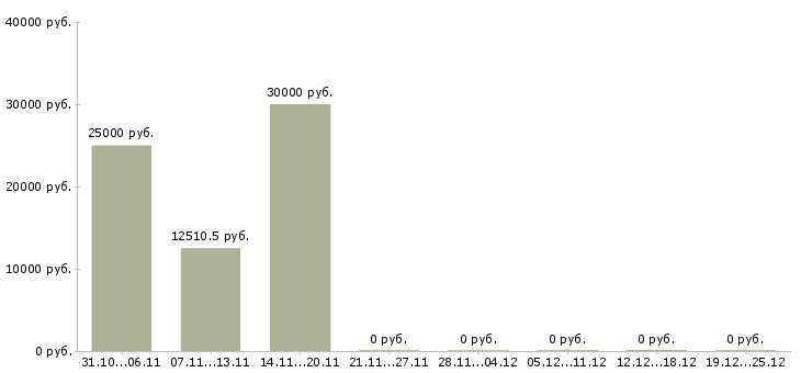 Вакансии консультант на подработку в Тольятти - Медиана зарплат консультант на подработку в Тольятти за 2 месяца