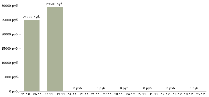 Вакансии консультант подработка в Вологде - Медиана зарплат консультант подработка в Вологде за 2 месяца
