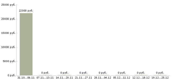 Вакансии менеджер в учебный центр в Стерлитамаке - Медиана зарплат менеджер в учебный центр в Стерлитамаке за 2 месяца