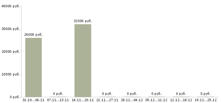 Вакансии менеджер в учебный центр в Чите - Медиана зарплат менеджер в учебный центр в Чите за 2 месяца
