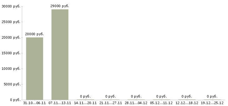 Вакансии менеджер входящих продаж в Тамбове - Медиана зарплат менеджер входящих продаж в Тамбове за 2 месяца
