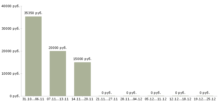 Вакансии менеджер на прием заказов в Саранске - Медиана зарплат менеджер на прием заказов в Саранске за 2 месяца