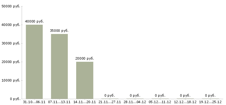 Вакансии менеджер по поиску помещений в Новосибирске - Медиана зарплат менеджер по поиску помещений в Новосибирске за 2 месяца