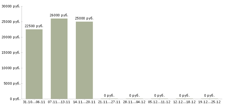 Вакансии продавец в сотовую связь в Мурманске - Медиана зарплат продавец в сотовую связь в Мурманске за 2 месяца