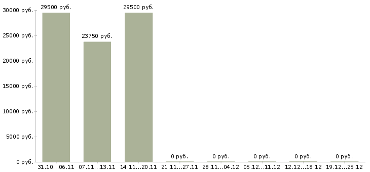 Вакансии продавец на лето Улан-удэ - Медиана зарплат продавец на лето Улан-удэ за 2 месяца