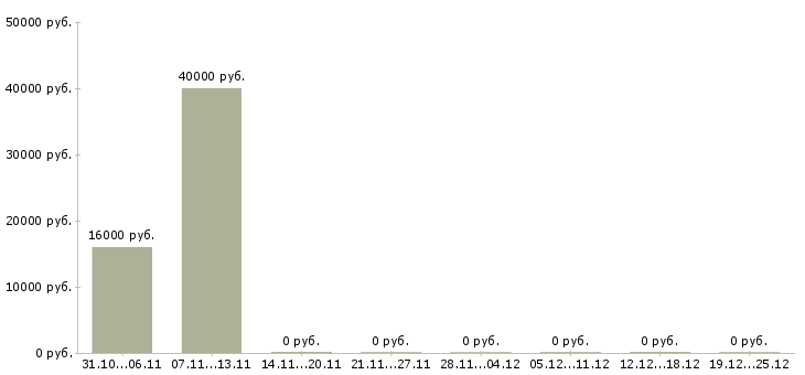 Вакансии продавец на лето в Астрахани - Медиана зарплат продавец на лето в Астрахани за 2 месяца