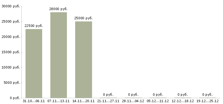 Вакансии продавец сотовой связи в Мурманске - Медиана зарплат продавец сотовой связи в Мурманске за 2 месяца