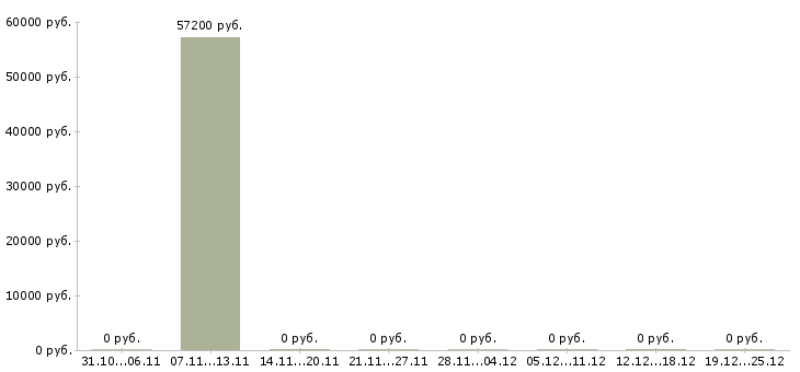 Вакансии работник зала вахта в Костроме - Медиана зарплат работник зала вахта в Костроме за 2 месяца