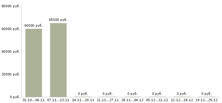 Вакансии разнорабочий на завод в Кирове - Медиана зарплат разнорабочий на завод в Кирове за 2 месяца