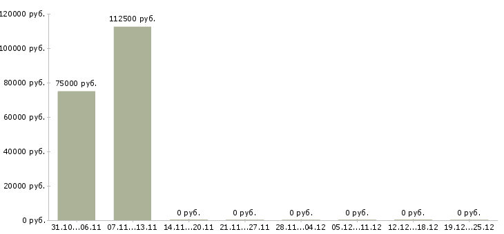 Вакансии руководитель отдела разработки в Архангельске - Медиана зарплат руководитель отдела разработки в Архангельске за 2 месяца