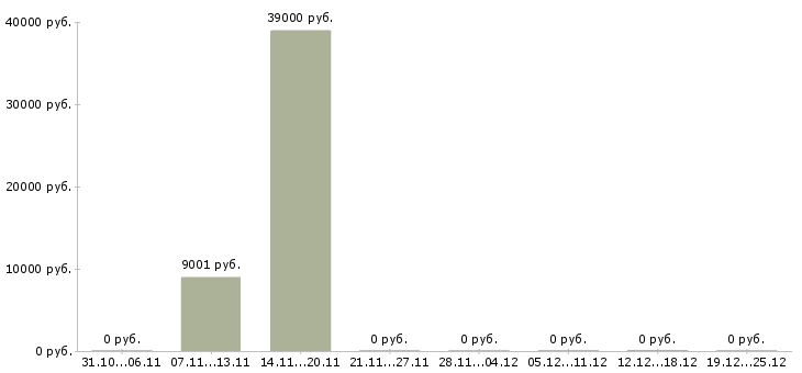 Вакансии секретарь административный в Краснодаре - Медиана зарплат секретарь административный в Краснодаре за 2 месяца