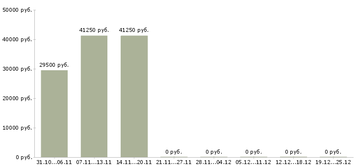 Вакансии специалист по кадровой работе Улан-удэ - Медиана зарплат специалист по кадровой работе Улан-удэ за 2 месяца
