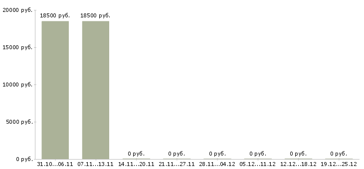 Вакансии специалист по кадровой работе в Чебоксарах - Медиана зарплат специалист по кадровой работе в Чебоксарах за 2 месяца