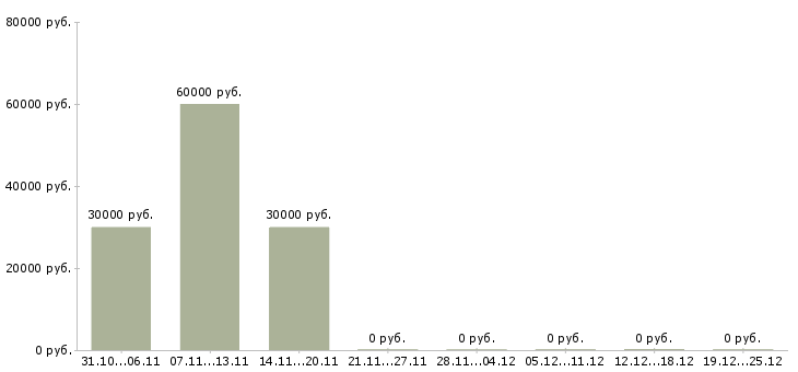 Вакансии технический руководитель проекта в Туле - Медиана зарплат технический руководитель проекта в Туле за 2 месяца
