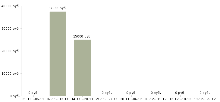 Вакансии технолог одежды в Чите - Медиана зарплат технолог одежды в Чите за 2 месяца