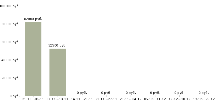 Вакансии токарь 3 разряда в Ярославле - Медиана зарплат токарь 3 разряда в Ярославле за 2 месяца
