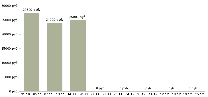 Вакансии удаленный сотрудник на дому в Бийске - Медиана зарплат удаленный сотрудник на дому в Бийске за 2 месяца